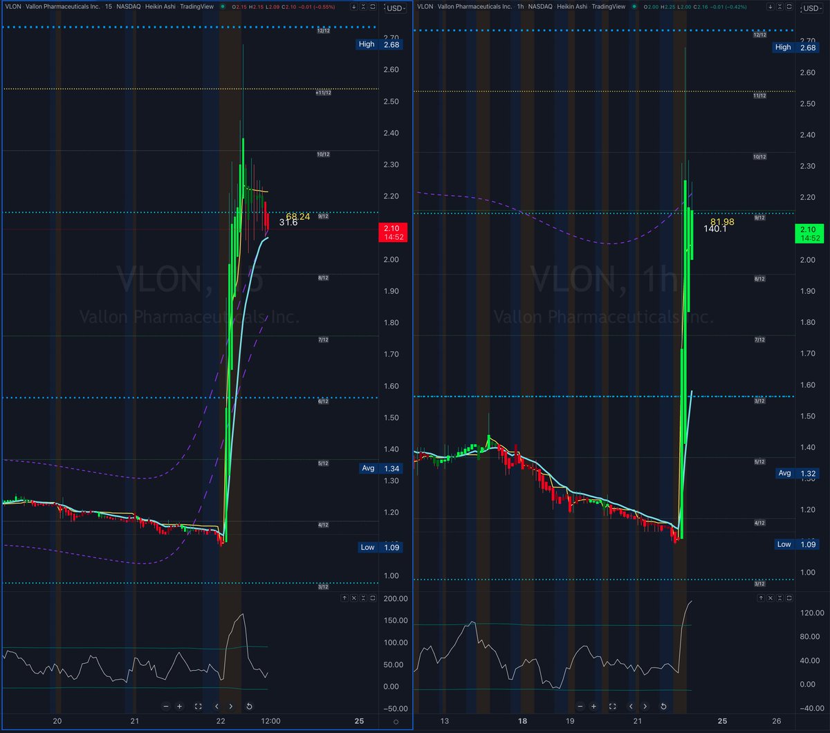 TraderBambu's tweet photo. $VLON - Price turns on the yellow line! :-) After the pump, it "accidentally" stops on the yellow line. Then it drops. :-) #VLON https://t.co/VtFkD2xJSA