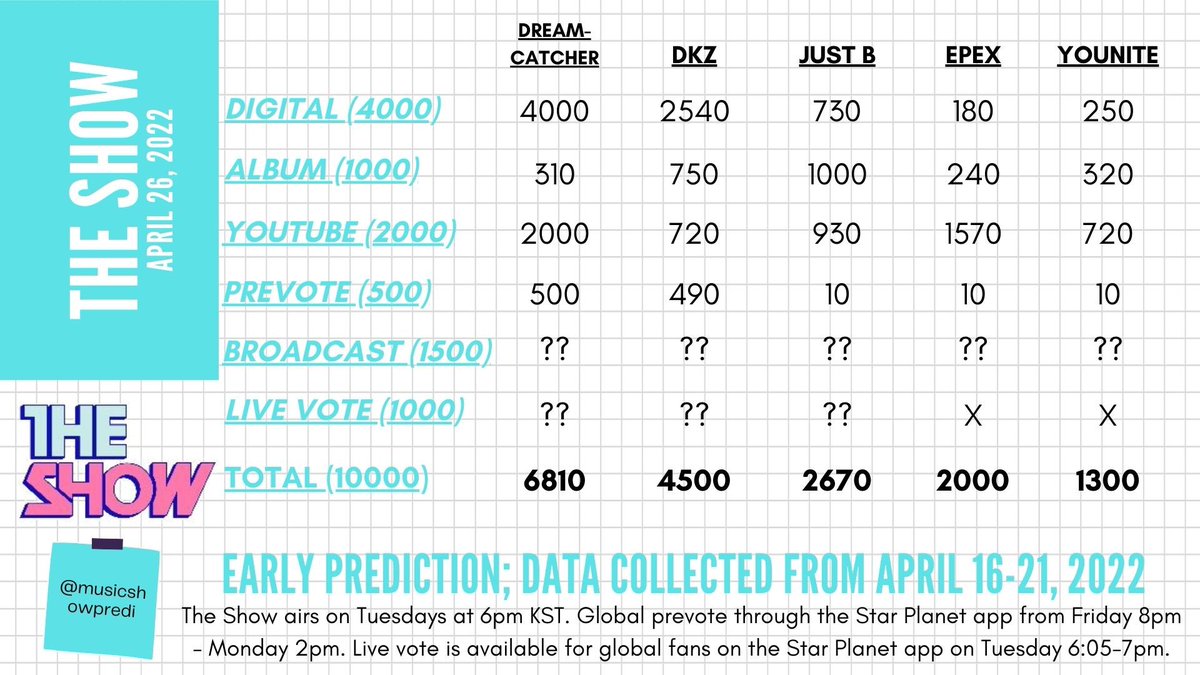 musicshowpredi's tweet image. [The Show (4/26) EARLY] 🐬

#Dreamcatcher (55%): buy Albums, widen MV &amp;amp; Prevote gap, win Live Vote

#DKZ (45%) / #JUSTB: mass download Song, buy Albums, stream MV, win Prevote &amp;amp; Live Vote with big gap, high Broadcast