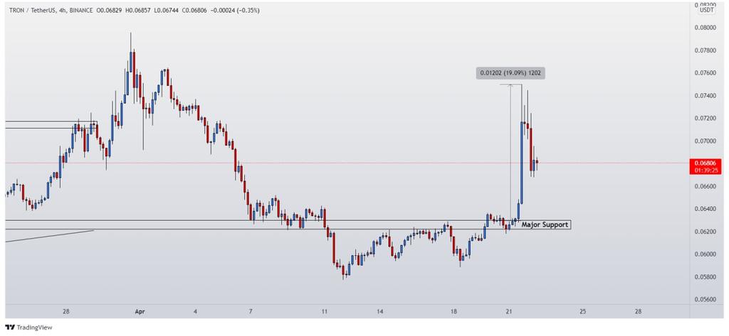 Artur_baum45's tweet photo. #TRX took a strong bounce after it broke and retest the major support level. Price made a high of $0.075 which is 19% profit from the entry. I hope you booked some profit with the increasing market price. https://t.co/qOzt7exLd1