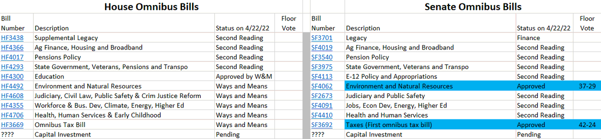 garyncarlson's tweet photo. 2022 #mnleg omnibus bill status as of 4/22/22 https://t.co/kh2U9FpZd6