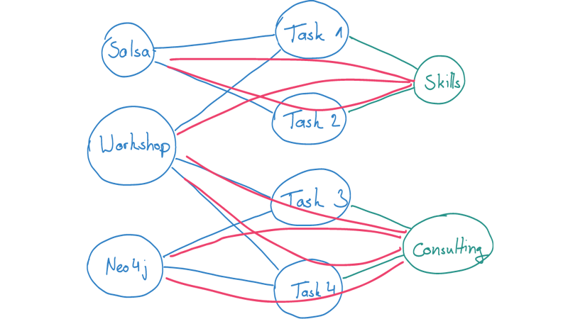 👾 Let’s build a simple recommendation engine using plain Cypher — with Philipp Brunenberg. okt.to/4dGSbF

#Neo4j #Database #SQL #Cypher #GraphDatabase