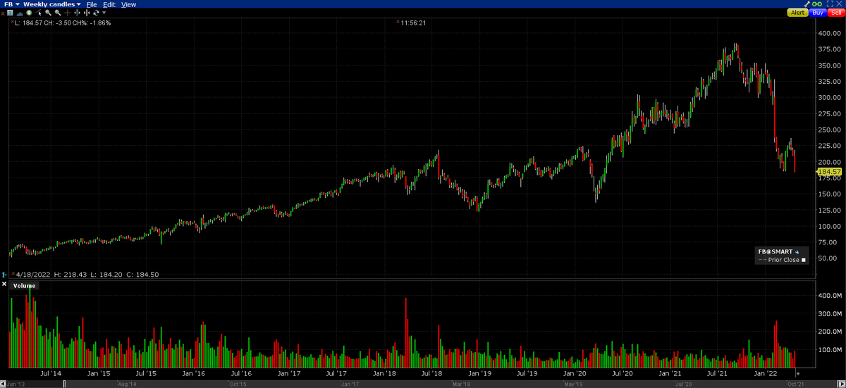 everstreampl's tweet image. brak kupujących  na #FB #META. Stoją na progu ostrego urwania. Cena poniżej 185$ i dalej spada przy niewielkim volumenie...