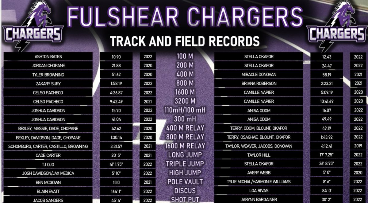 FASTER_QUIROZ's tweet image. It has been fun! Just trying to create stories the kids can tell their kids! @BenMcgown @chizzy_8 @ashtonbates__ @24LegendaryJay @JacobSanders_54 @FulshearTrack