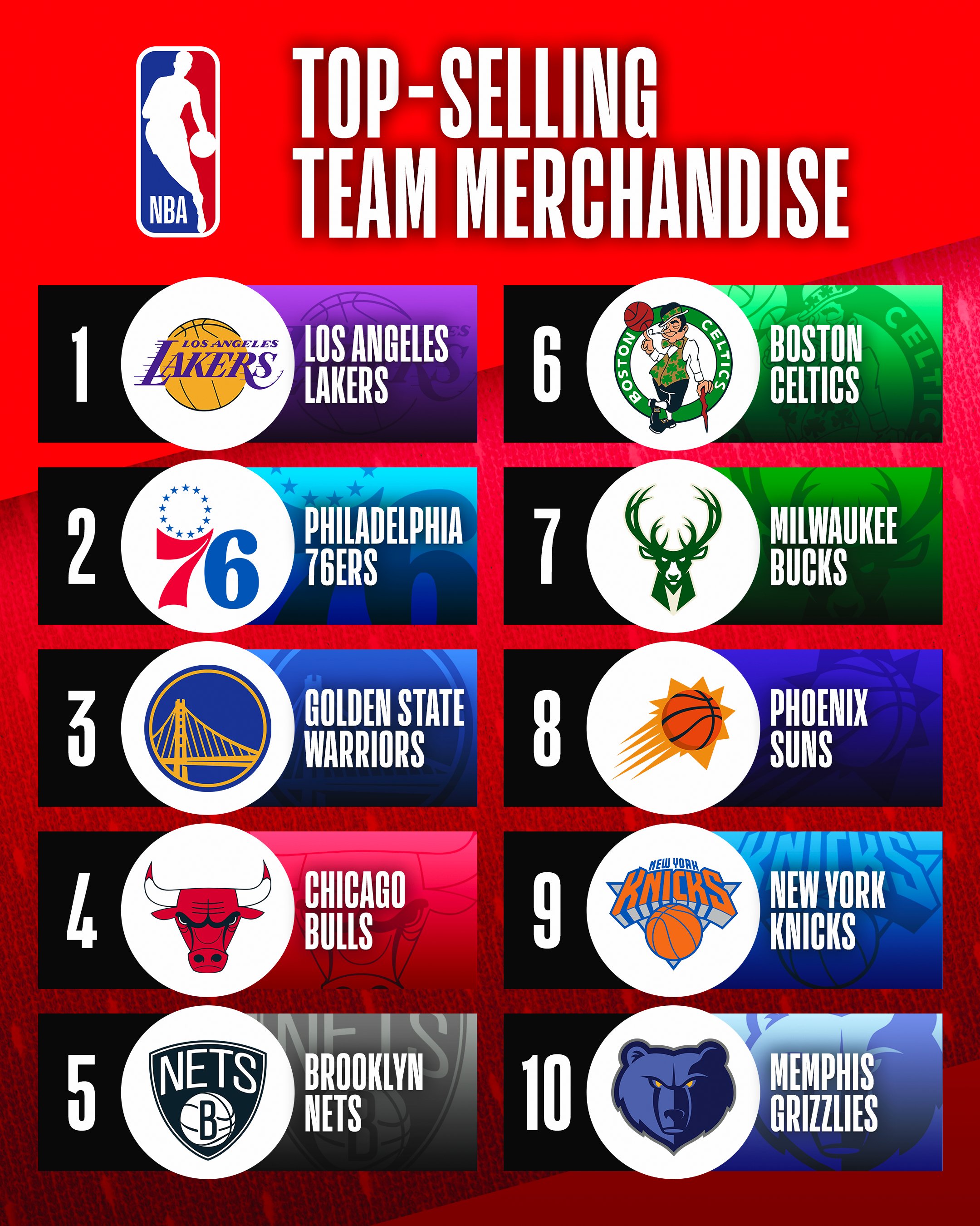 Lakers Top NBA's Most Popular Team Merchandise List for 2021-22 –  SportsLogos.Net News