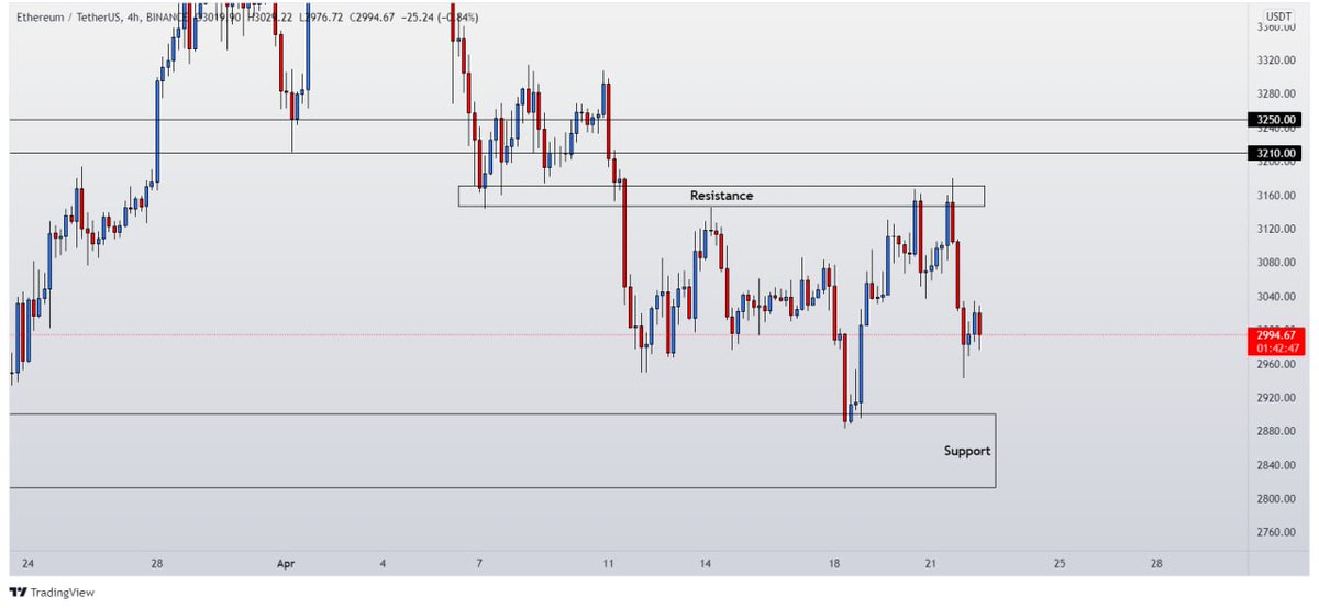 Artur_baum45's tweet photo. #ETH took a strong rejection from the structural resistance zone around $3150 - $3170. Moreover, it more looks like a retest in the bullish structure. So, you can anticipate a reversal. Price breaking below $2880 will open the gate for easy drop till $2800. https://t.co/QGda6AtmPj