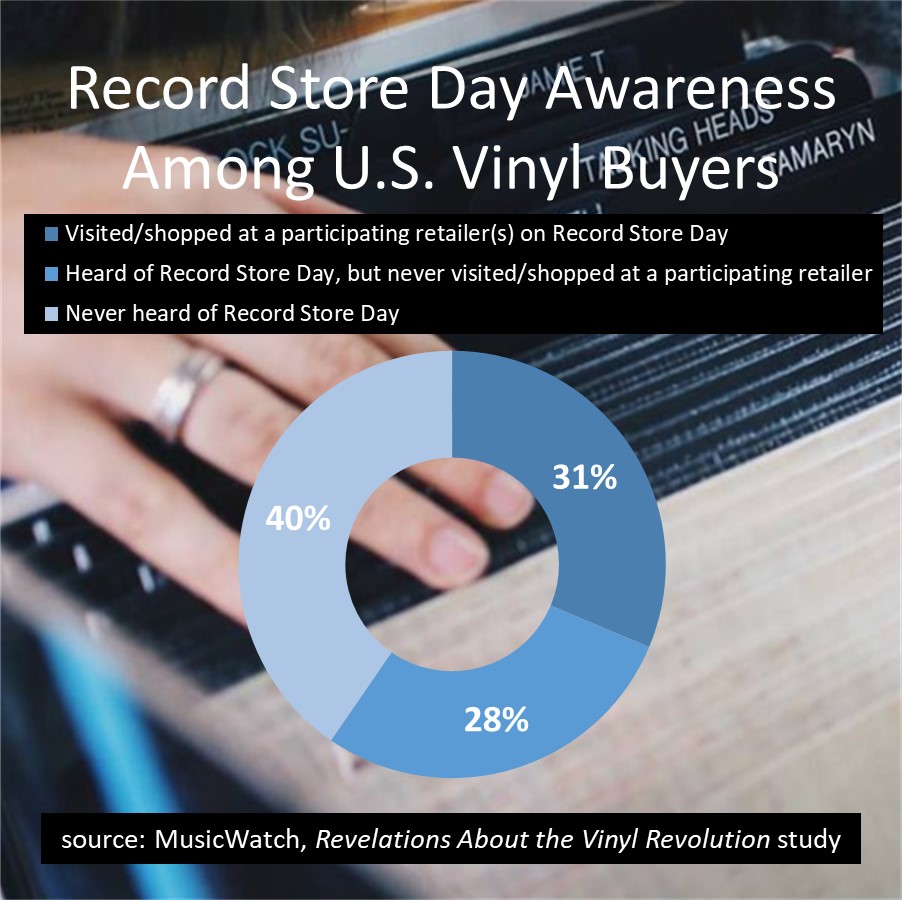 russmusicwatch's tweet photo. Celebrate Record Store Day with a preview of  findings from MusicWatch's landmark study on the U.S. vinyl market.  Full study available May 5th.
#musicwatch #music #vinyl #records #recordstoreday #RSD22 #Insights 
@riaa @MusicBizAssoc https://t.co/Ib4rKkAsTm