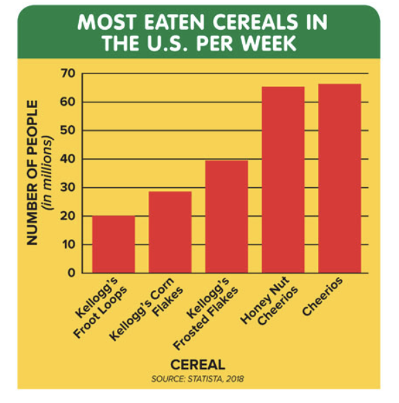 themathmakeover's tweet photo. This week for #OPESMathyMonday, classes had a #graphchat using a #slowrevealgraph. Based on teacher feedback, cereal choice is a real hot button issue in the K-5 world. 😆 Our teachers are loving @jennalaib's Slow Reveal Graphs website. Thanks for this amazing resource! https://t.co/47ZNfhj5eJ