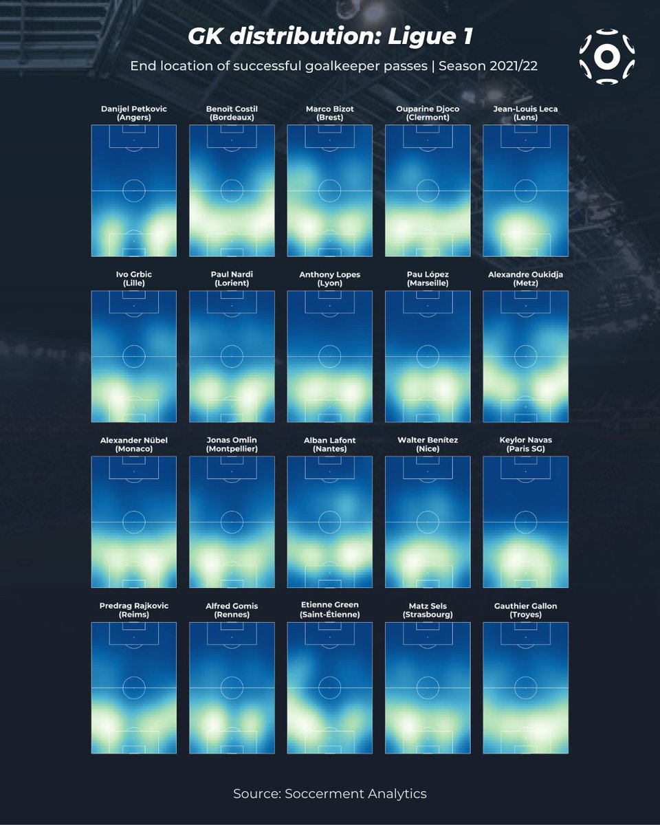 🇫🇷| #Ligue1 | 27% long balls
▪️ Lowest long ball percentage in the top 5 leagues
🧵 (6/6)