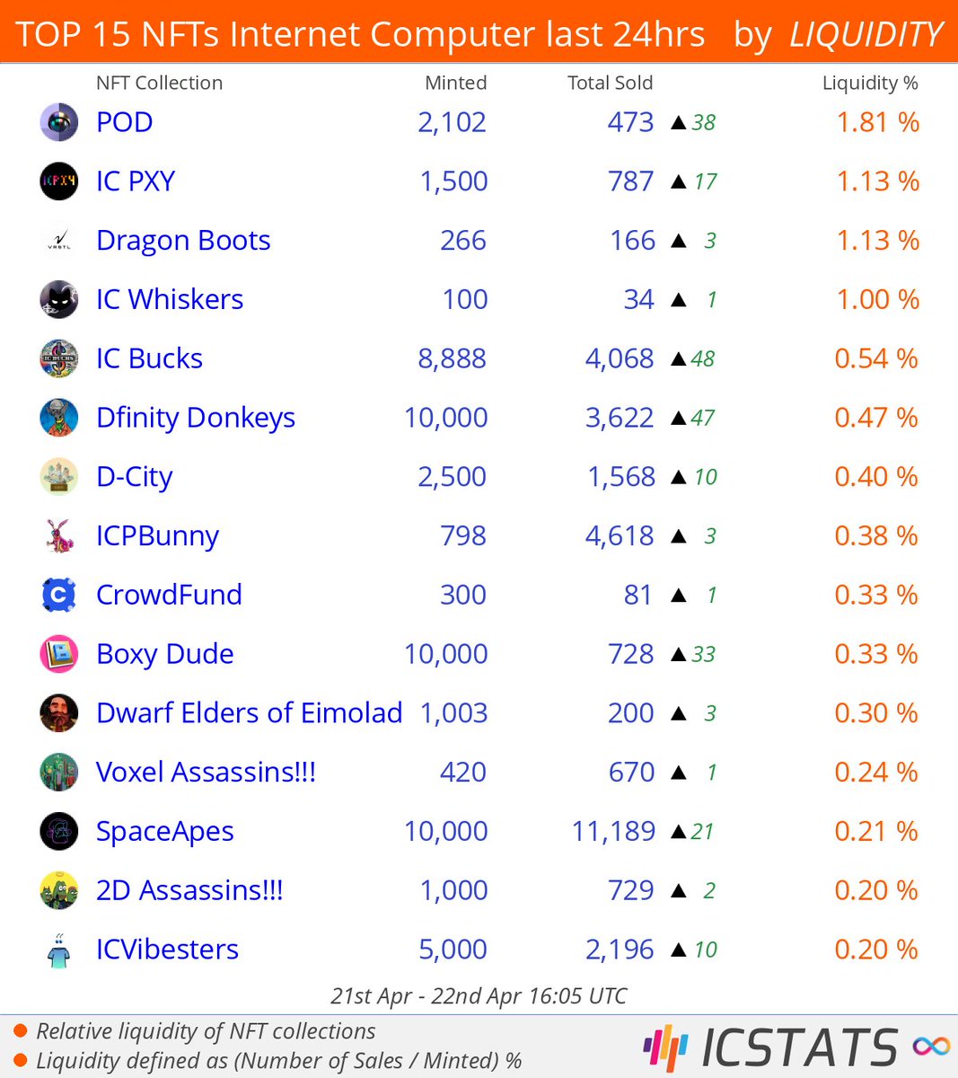 icstats's tweet photo. Top NFT's at Entrepot/CCC last 24hrs by LIQUIDITY
@DistriktApp @icpxy @VRSTLstudios @ICWhiskers @DKLORD89 @DfinityDonkeys @dcitynft
#distrikt #icpxy #dragonboots #icwhiskers #icbucks #dfinitydonkeys #dcity
#NFLQ #nft #nfts #InternetComputer #IC https://t.co/UZeY8Y7O24