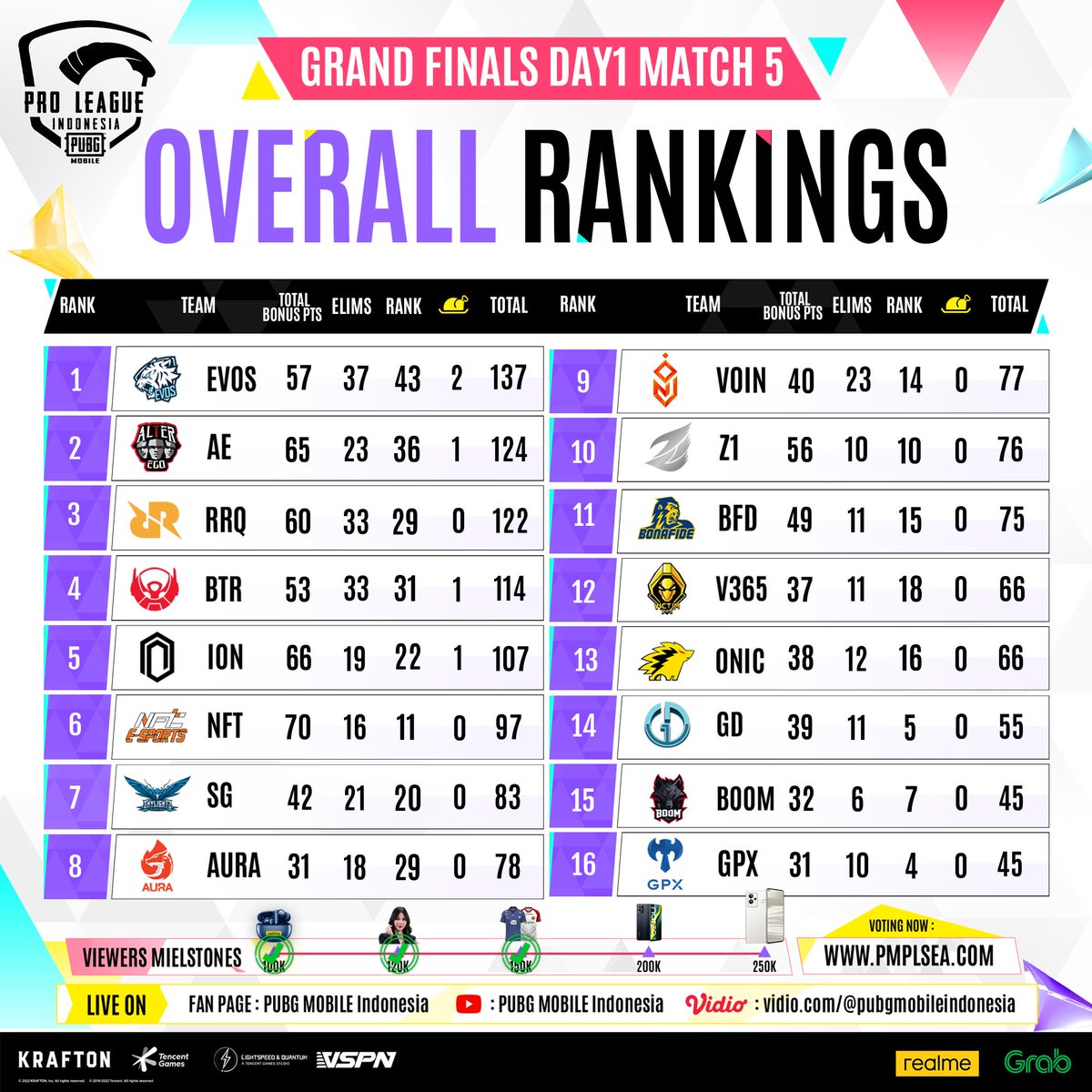 pubgmesportsid's tweet photo. THANKYOU GUYS HARI INI SERU BANGET GABOONG SEMOGA BESOK MAKIN SERU LAGI GESS BTW INI LEADERBOARD TERUPDATE NYA YA!! https://t.co/fXr8vTRx24
