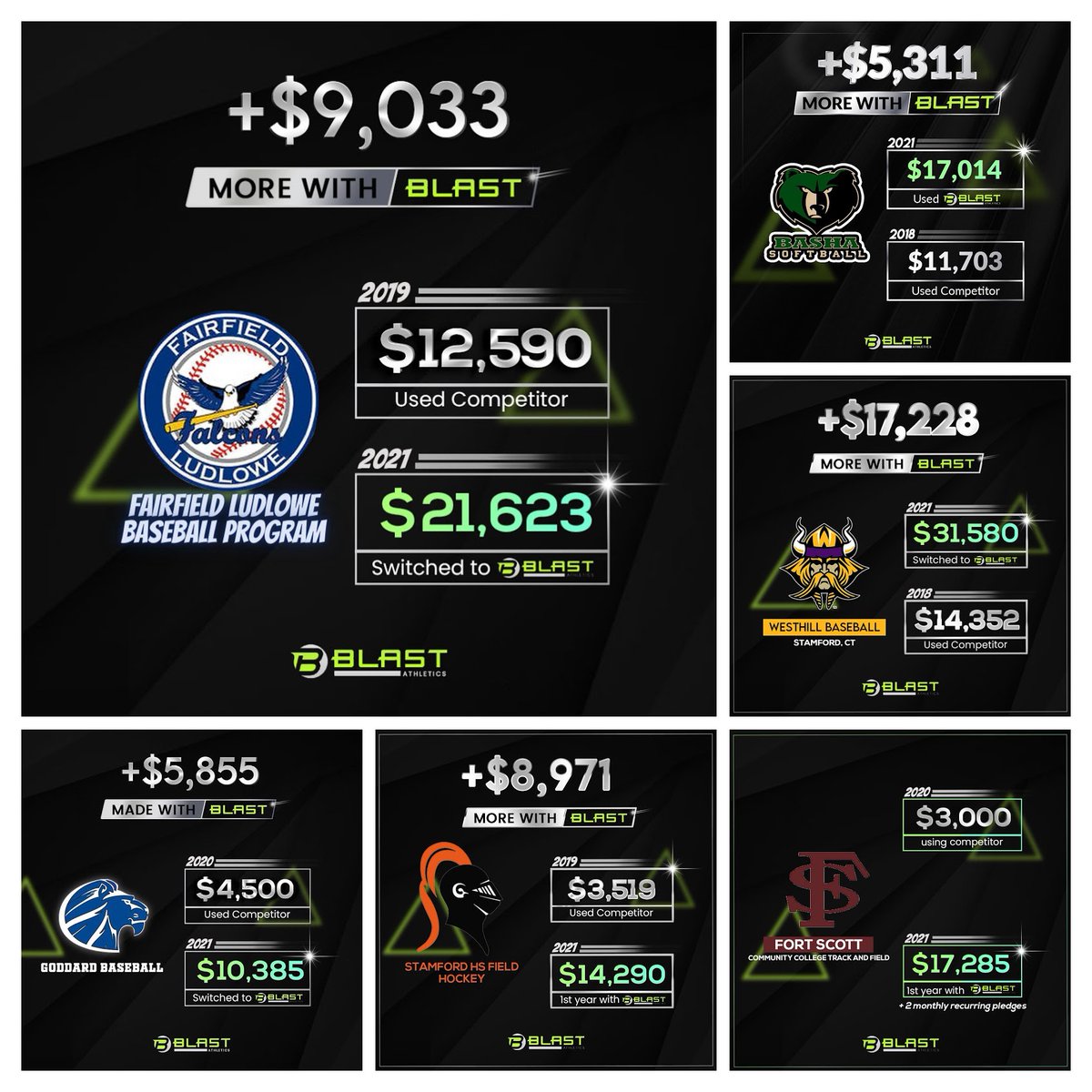 blastmidwest's tweet image. Wondering why all the Top Programs are switching to BLAST FUNDRAISING? Here&apos;s a simple snapshot of how our &apos;best-in-class&apos; tech delivers for our teams
#BLAST
#bettertech #betterservice
#RESULTSDONTLIE
#sports #fundraiser #7v7 #7on7 #football #cheer #lacrosse #baseball #softball