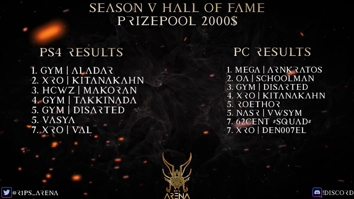 R1ps_Arena's tweet photo. 🔶Thank you to all viewers, cohosts and participants for another insane Season🔶

⚔Congratulations to our Season V Finalists - playing for  2000$+ ⚔

PC Top 3⚔
🥇 @MCG_ArnKratos 
 🥈 @School_Man_ 
 🥉 @Disarted_ 

PS4 TOP 3⚔
🥇 @aladarFGC 
 🥈 XRO | KitanaKahn
🥉 @MakoraNii https://t.co/8e6BmA6VtJ