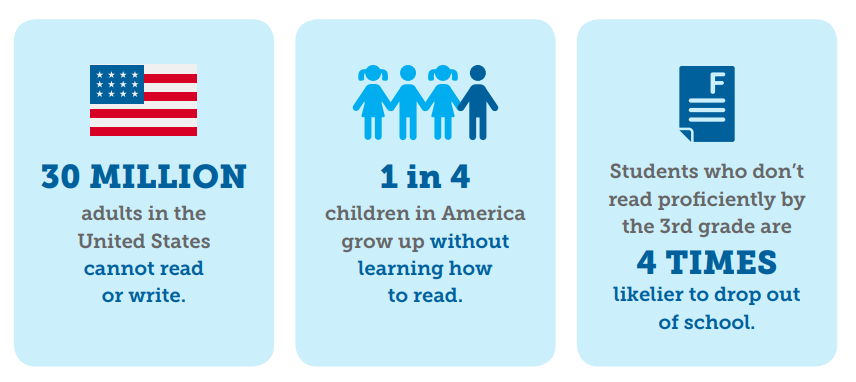 eMentoringCT's tweet photo. The USA is facing a literacy crisis. To break this cycle, students need access to caring mentors.
CricketTogether is a proven eMentoring platform designed to excite kids while improving literacy skills. Here's how your organization can sponsor a classroom: https://t.co/yYEtnGnii7 https://t.co/Enzywcw3wI