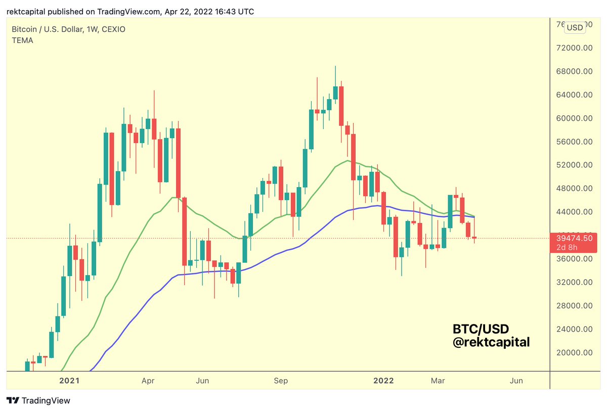 Are the two #BTC Bull Market EMAs about to crossover? The last time these  two crossed over was in April 2022 $BTC #Crypto #bitcoin