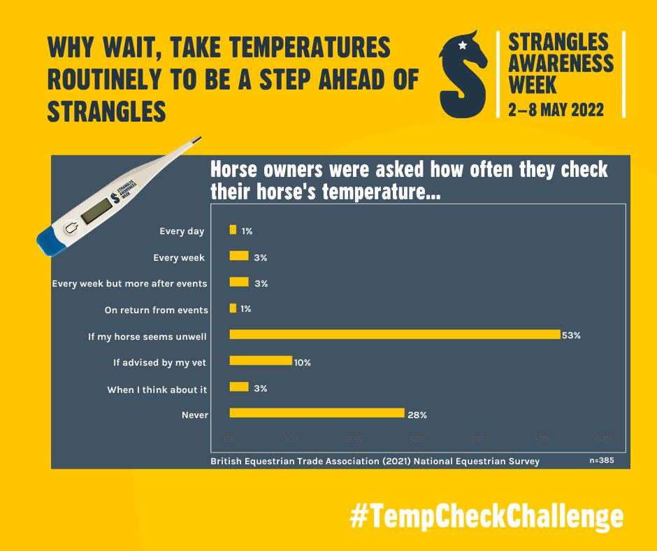 StranglesWeek's tweet image. How often do you take your horse's temperature? Horse owners can be missing a trick by not taking temperatures routinely. We recommend taking temperatures daily and especially after mixing with others.🌡️🐴

Take the #TempCheckChallenge redwings.org.uk/tempchecker #SAW2022