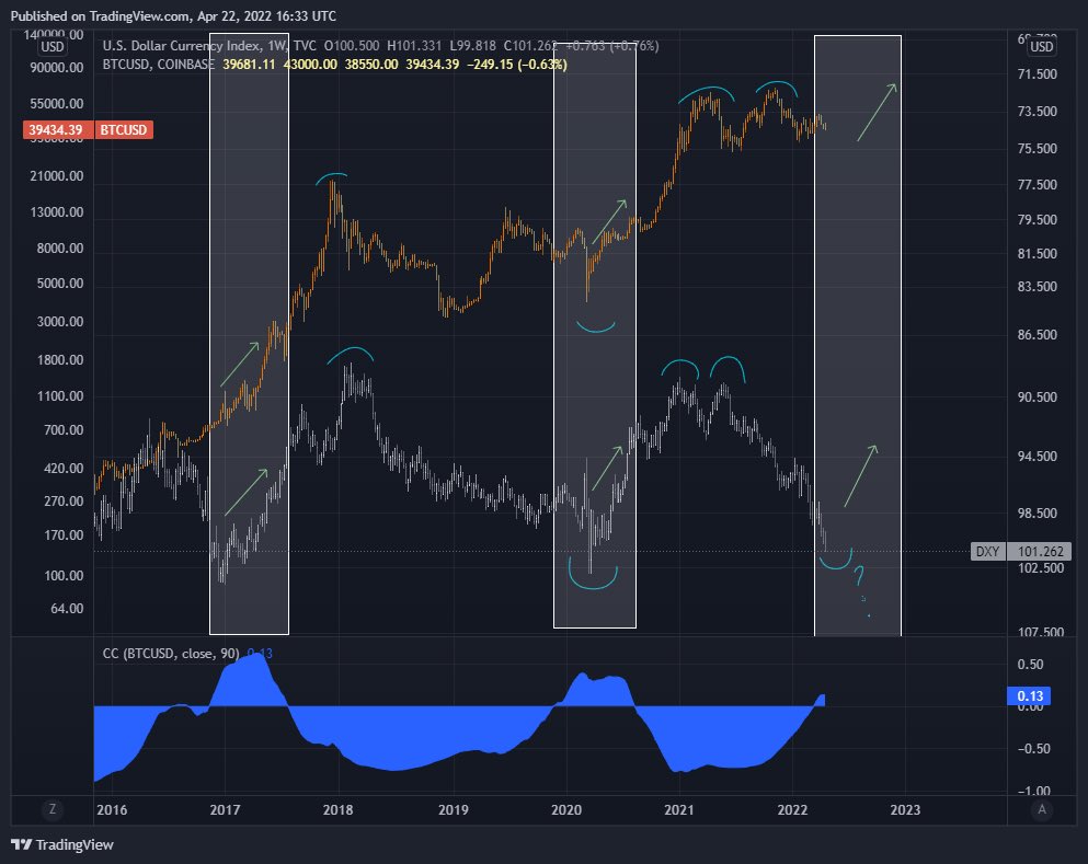 flow_rojo's tweet photo. Check this out. Here we have an inverted $DXY chart overlayed with $BTC, w/ a 90period correlation coeff. Over the last 5+ years, whenever this coefficient has gone positive, we’ve seen cycle resets. DXY at multi decade resistance, &amp; the 4.236 fib is right under $101.5. #Bullish https://t.co/UsFBwBTxXD