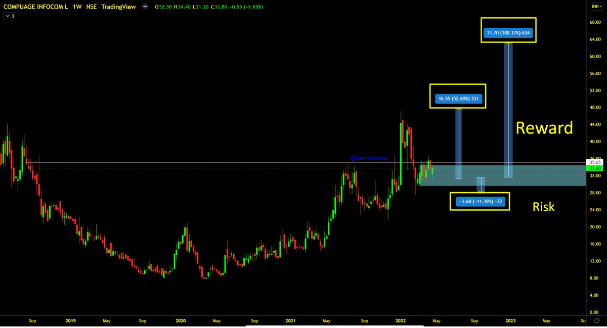 aaminvestor_'s tweet photo. #Compuage Infocom Ltd
โก๏ธ On Retest
โก๏ธ R:R looking good (1:5 & 1:10)
โก๏ธ SL below 27 WCB
Keep Eyes ๐ https://t.co/UrfKAi7LwZ