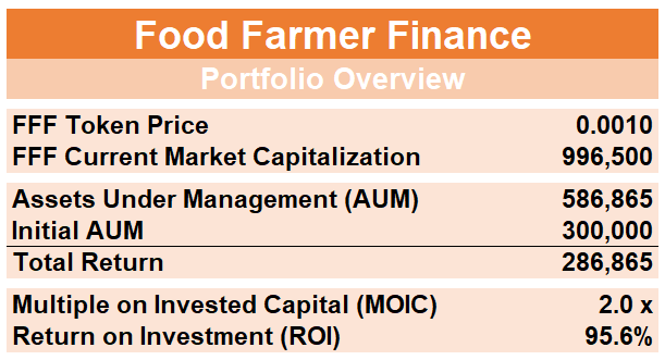 FoodFarmerFi's tweet photo. $FFF WEEKLY FARMING REPORT: 22 Apr 2022

Our assets under management sits at $586,865
Portfolio total return is $286,865
This represents an MOIC of 2.0x or an ROI 96% https://t.co/JylpzzH8Er