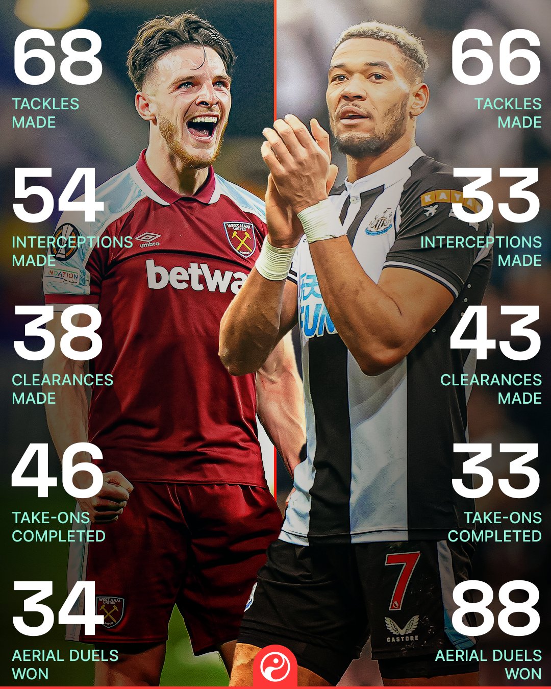 Joelinton stats on sale