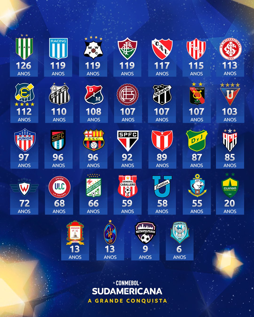 Liga de Clubes 2022 - Sul - Absolutos