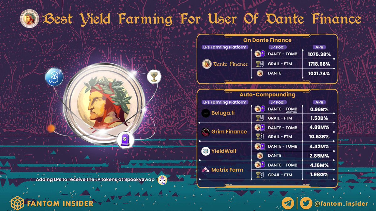 Are you looking for more ways to earn yields with your $DANTE, $TOMB, and $FTM bags 💸?

If so, do not miss out on some Farming Pools with insane APY/APR that <a href="/dantefinance/">Dante Finance</a> and its partners are offering presently 📈

Check these out below 👇

#Fantom #TOMB #DANTE #FTM #GRAIL
