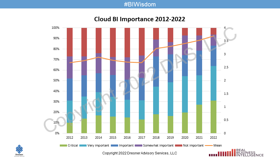 jimericson's tweet image. So here is the longer-term importance trend and it’s pretty much what we and others envisioned. On our criticality scale, cloud BI is near the level of “very important” #BIWisdom