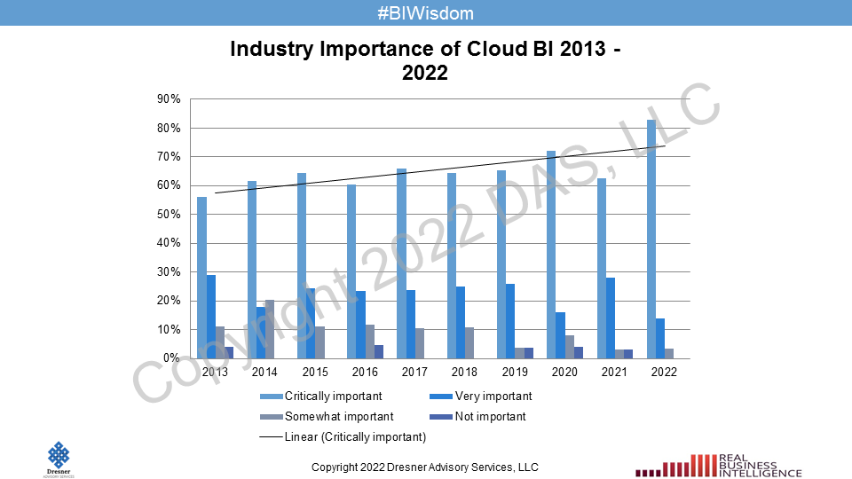 jimericson's tweet image. Here you can see our industry vendor importance trend and again, we see investment and, with that, current and future development well migrated toward cloud #BIWisdom