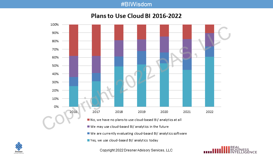 jimericson's tweet image. Here we see that current penetration of at least some cloud BI use has cracked 60% and we’re down to about 10% with “no plans” for cloud. It’s not to say there’s not lots of legacy apps on desktops and servers #BIWisdom