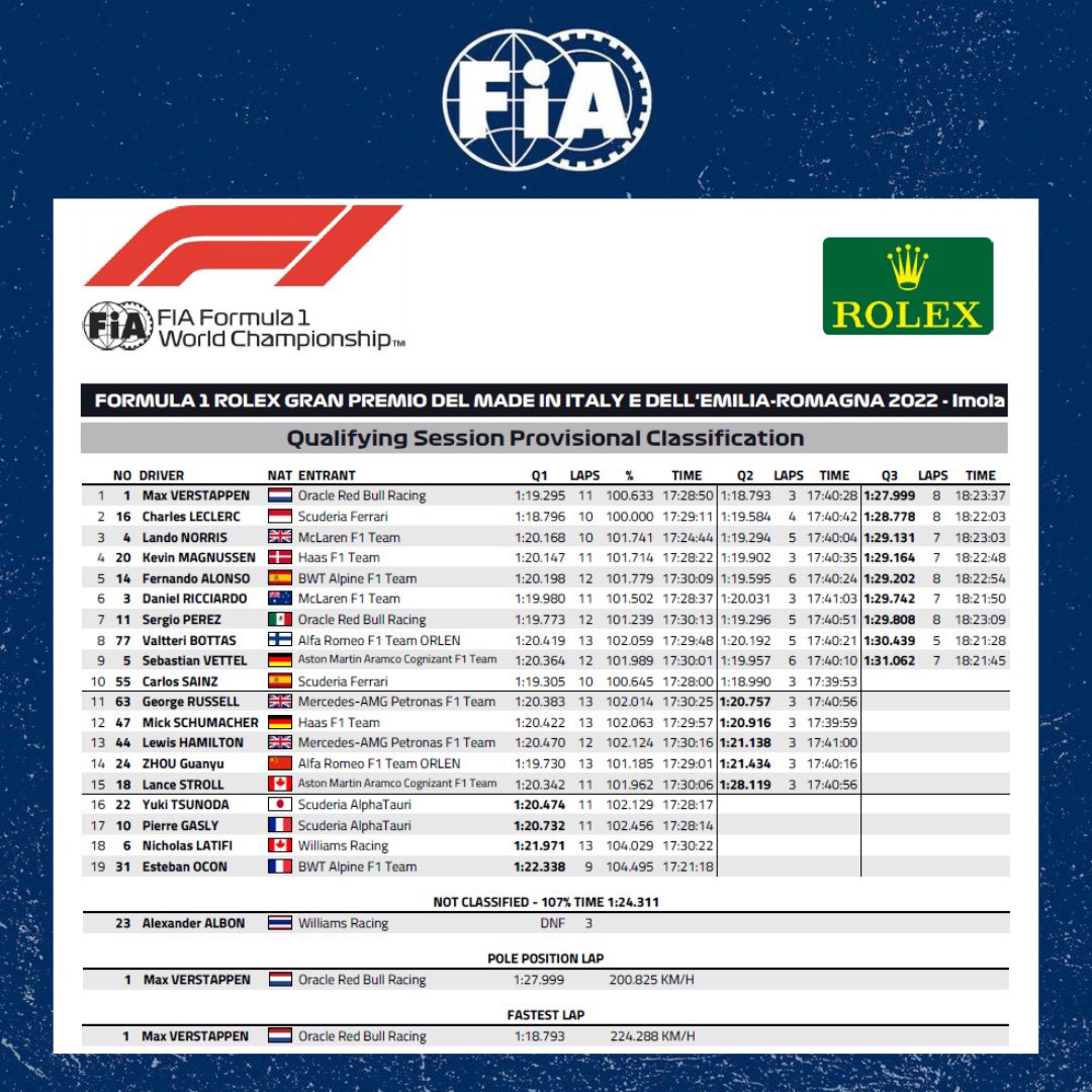 results of qualifying f1 today