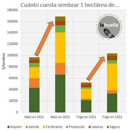 📈 ¿En qué va a usar el Agro la "renta inesperada"? Simplemente en hacer que siga girando la rueda, arrancando una nueva campaña,  mucho más cara📈. Es lo que nos gusta y sabemos hacer. 🚜