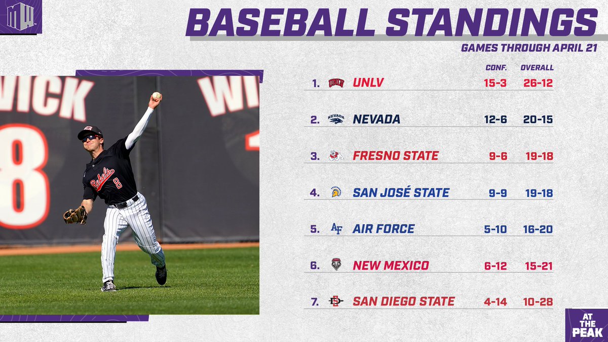 .<a href="/unlvbaseball/">UNLV Baseball</a> remains at the top of the #MWBSB standings ⚾️

#AtThePeak | #BEaREBEL