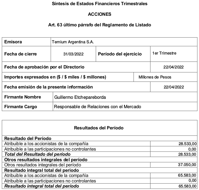 egis57's tweet photo. #Ternium #Siderar #TXAR $TXAR
Presentó #balance
Resultado integral total del período $ 65.583 millones
BUEN resultado. https://t.co/NxwGzURia5