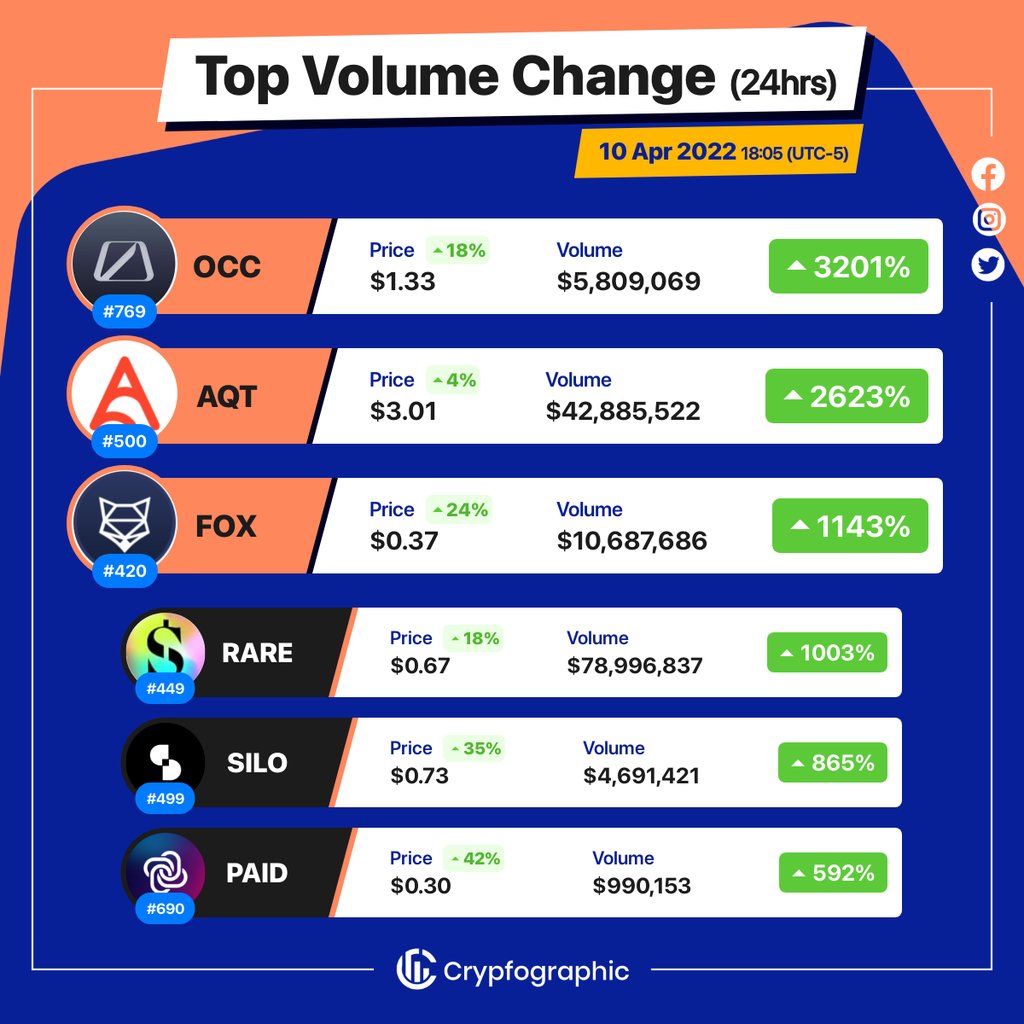 Web3Charts's tweet image. 1. #OccamFi $occ
2. #AlphaQuarkToken $aqt
3. #ShapeShiftFOXToken $fox
4. #SuperRare $rare
5. #SiloFinance $silo
6. #PAIDNetwork $paid
#CrypfographicsTopVolumeGainer24h