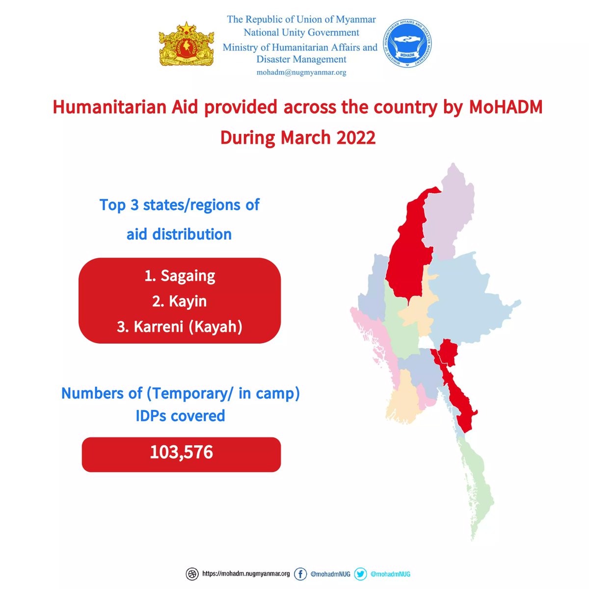 mohadmNUG's tweet photo. Despite hardships, @MoHADM provided 161.42 million kyats worth of humanitarian aid  to people in need across the country who have been suffering due to inhumane acts of military terrorists. The Ministry expresses the gratitude towards everyone who helped to make this happen. https://t.co/jrntw8MBqZ