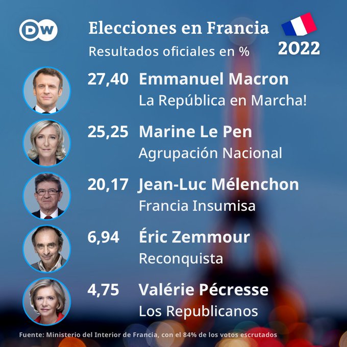 Macron y Le Pen disputarán la segunda vuelta presidencial en Francia |  Europa | DW | 10.04.2022