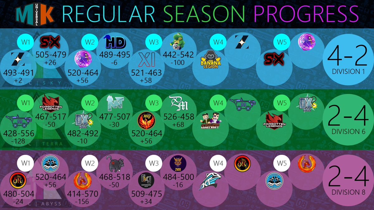 ArcadiaMK's tweet image. [MKU Season 17, Week 3]

A very good week overall! Sky went 1-1 with a win against xı and a loss to BRE. Terra went 2-0 with some wins against ηχ and Pм. Abyss went 1-1 after some close matches versus『K』and Zv. 

Two weeks remain; playoffs are the next step!

#PipeUp⬆️