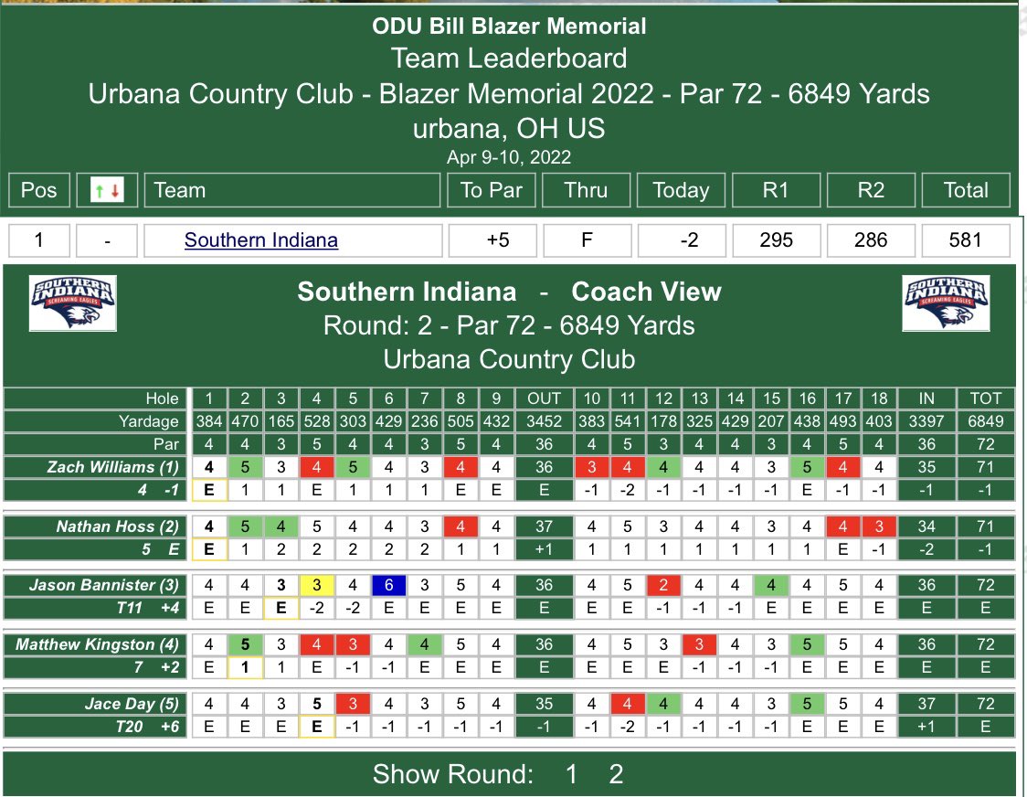 Southern Indiana Men’s Golf
ODU - Bill Blazer Memorial 
TEAM CHAMPIONS !!!
(295/286) +5

<a href="/USIAthletics/">USI Athletics</a>
