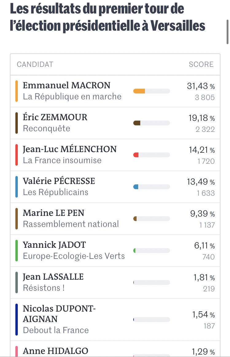 JulienNeny's tweet photo. Jean-Luc Mélenchon devant Valérie Pécresse à… Versailles 😶 #Presidentielle2022 https://t.co/lXHpf4gGIO