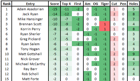 Masters Pool tweet media
