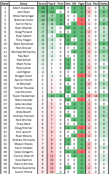 Masters Pool tweet media