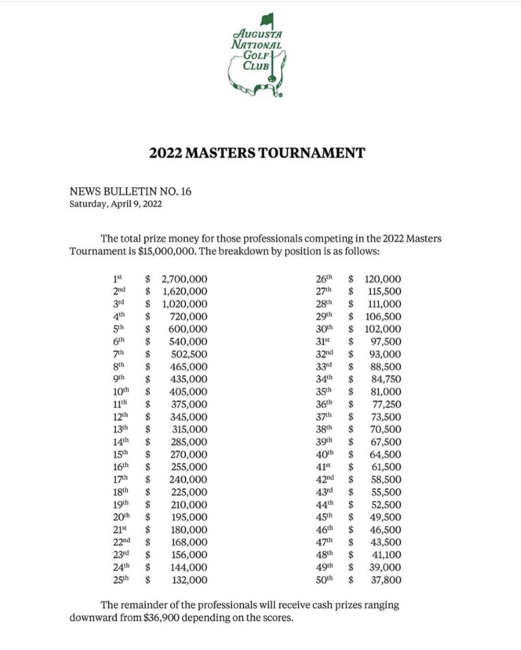 Caddie Network on Twitter "Official Payouts for the 2022 Masters