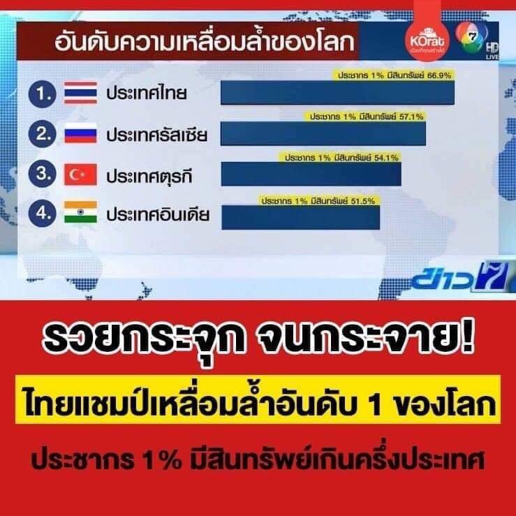 royalist_market's tweet photo. ประเทศที่ประชากร ที่รวยที่สุด 1% ถือครองทรัพย์สินคิดเป็น % ต่อจำนวนความมั่งคั่งของชาติ มากที่สุด https://t.co/p3c496PkUl