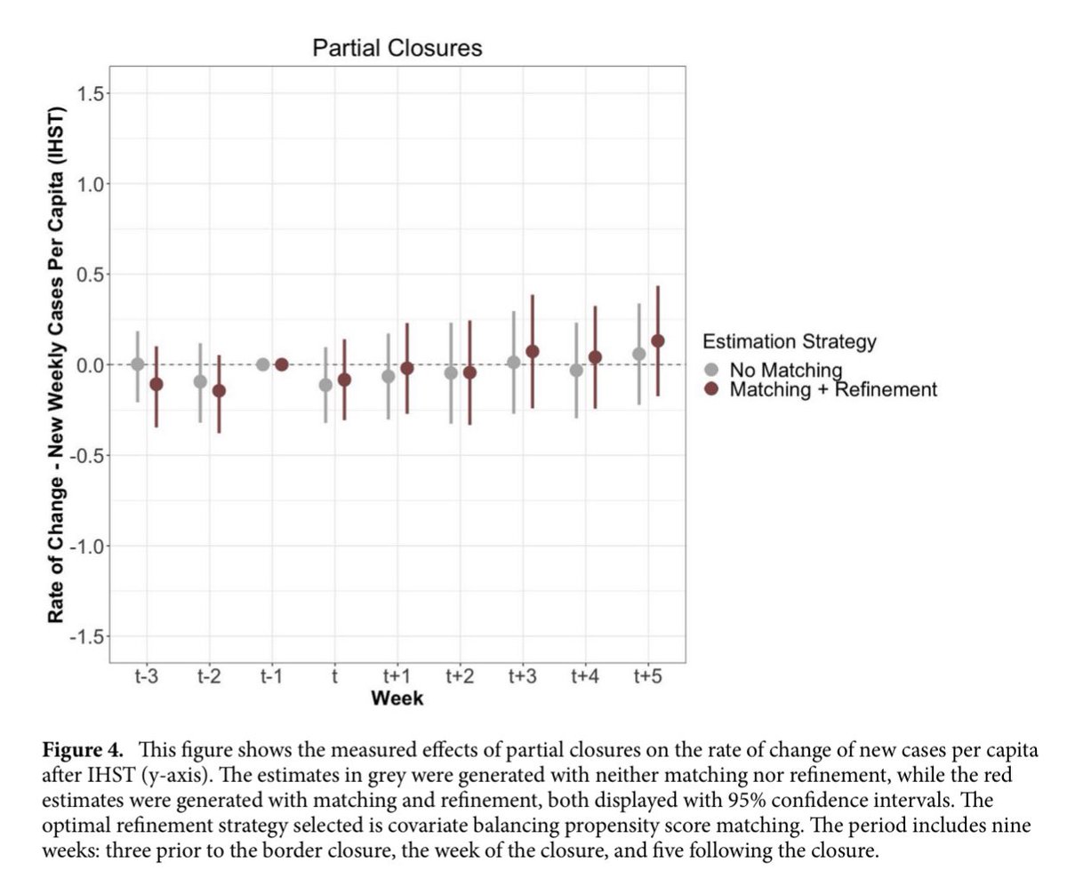 Total or partial border closures have caused no decline in Covid incidence, on average, relative to countries that did not close the border. 

Important new research by <a href="/MaryShiraef/">Mary Amme-Shiraef</a> <a href="/Paul_Freezy/">Paul Friesen</a>, Feddern, &amp; @MarkA_Weiss <a href="/COBAPteam/">Covid Border Accountability Project (COBAP)</a> —> doi.org/10.1038/s41598…