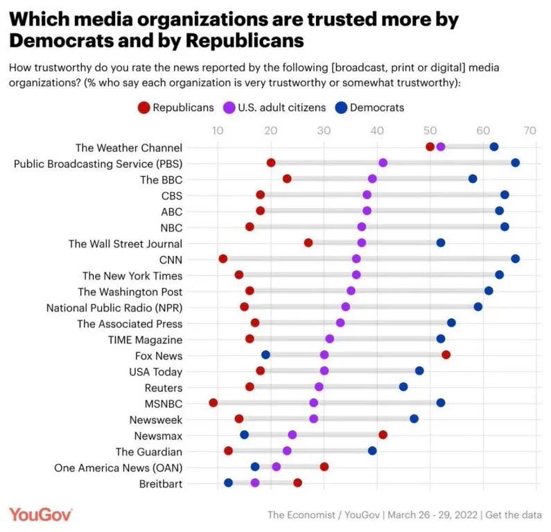 frazerrice's tweet photo. So many weird gaps- makes me think there is a place for new &amp; different channels 
@fullcastandcrew @ritholtz @profgalloway 

h/t @elonmusk &amp; @YouGovAmerica - https://t.co/PUBFfuGkqN