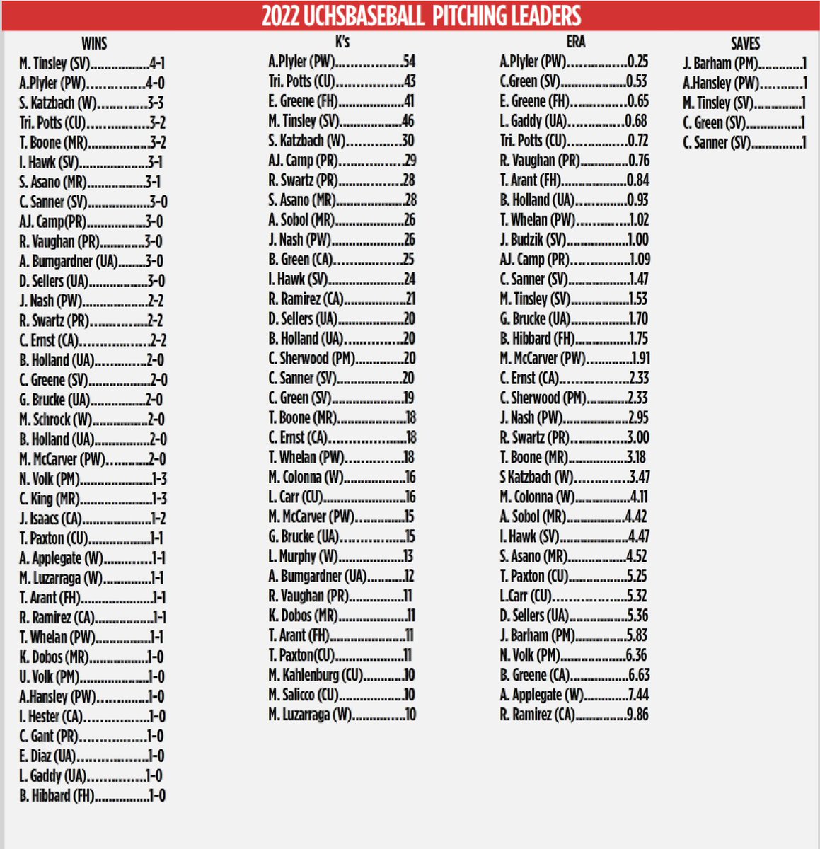 Union County Hoops, Football, Baseball & Softball tweet media