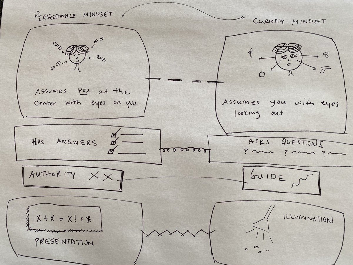When you're facilitating a meeting/workshop, you can feel pressure to make sure you know the answers &amp; to stick to the plan (a performance mindset). But to activate the team &amp; get great outcomes, a facilitator needs a curiosity mindset: jackiecolburn.medium.com/your-secret-su… By jackie_colburn