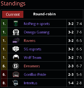 DktrumanTV's tweet photo. What is happening in SA Div 2?!
5 teams tied for first and 2 teams right behind them?!
It's ANYBODY'S GAME NOW
#Dota2DPC #Dota2 #dpc #sadpc
@EPULZEgaming @Esports4d @BTSBrasilTV https://t.co/xcw2vo002q