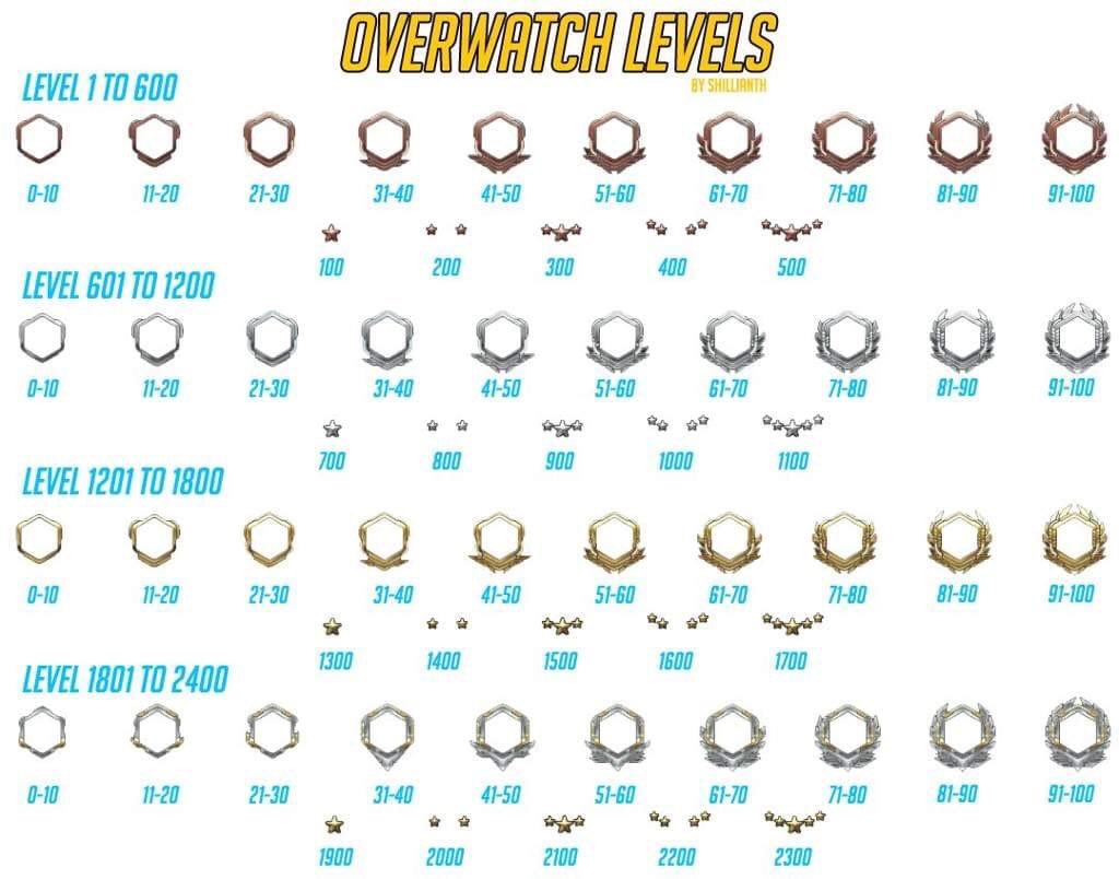 Mothman2_0's tweet photo. This makes it alot easier to understand
#Overwatch #Gaming #Levels https://t.co/1Vqq2ANRzR