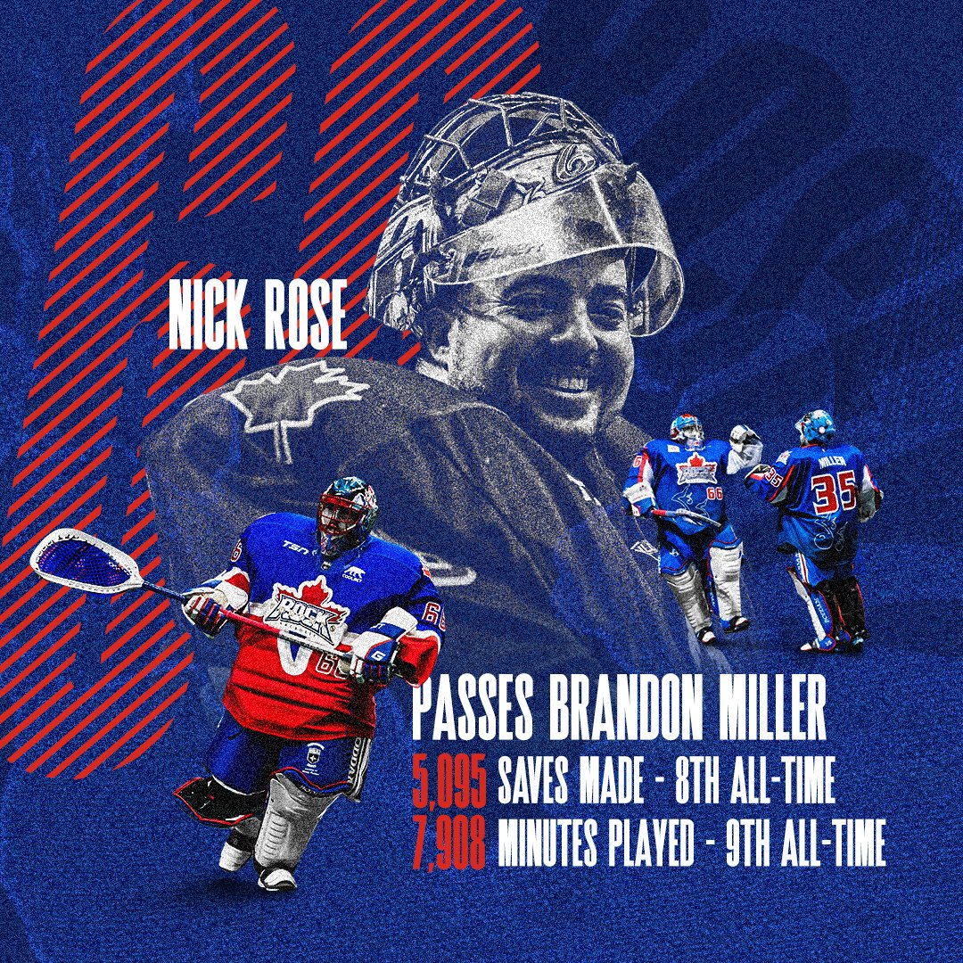 Last night, <a href="/NickRose66/">Nick Rose</a> passed Brandon Miller on a couple of the <a href="/NLL/">NLL</a> all-time lists.  

With his 21st save, Rose moved into 8th all-time with 5,095 and with his 38th minute played last night, he moved into 9th all-time with 7,908.

#AndCounting
