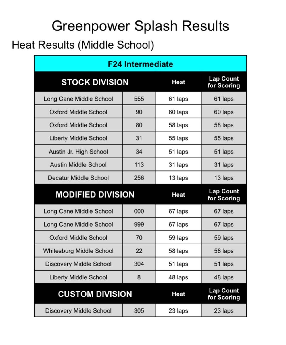 csracinggp's tweet photo. Event scores from our race event yesterday in Decatur, Alabama. We are very proud the students in our program - great job CSR! 🏁 #cougarstrongracing #longcanemiddleschool #greenpowerusa #PointMallard https://t.co/GBbb5FBZYd
